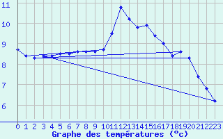 Courbe de tempratures pour Damblainville (14)