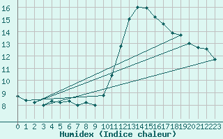 Courbe de l'humidex pour Bordeaux (33)