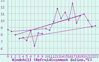 Courbe du refroidissement olien pour Brive-Laroche (19)