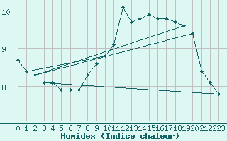 Courbe de l'humidex pour Isle Of Portland