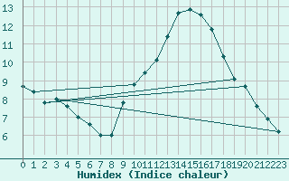 Courbe de l'humidex pour Sallles d'Aude (11)