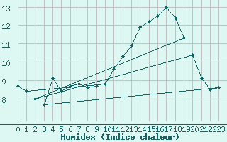 Courbe de l'humidex pour Haegen (67)