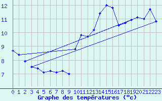 Courbe de tempratures pour Leucate (11)