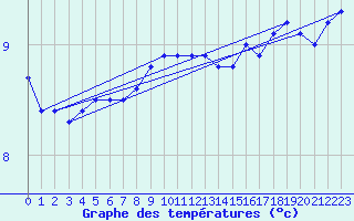 Courbe de tempratures pour Olands Sodra Udde