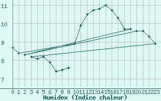 Courbe de l'humidex pour Sens (89)