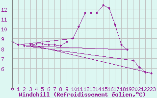 Courbe du refroidissement olien pour Renwez (08)
