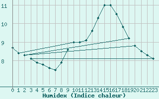 Courbe de l'humidex pour Langres (52) 