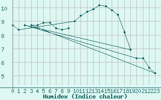 Courbe de l'humidex pour Brest (29)