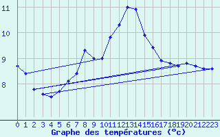 Courbe de tempratures pour Merklingen