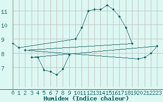 Courbe de l'humidex pour Mumbles