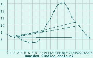 Courbe de l'humidex pour Sorgues (84)