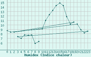 Courbe de l'humidex pour Nmes - Courbessac (30)