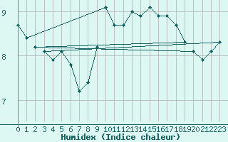 Courbe de l'humidex pour Westermarkelsdorf