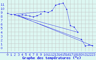 Courbe de tempratures pour Straubing