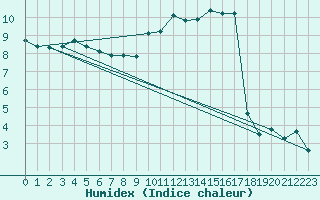 Courbe de l'humidex pour Merschweiller - Kitzing (57)