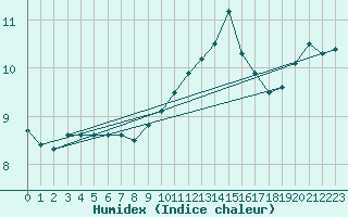 Courbe de l'humidex pour Fisterra