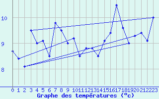 Courbe de tempratures pour le bateau LF4X