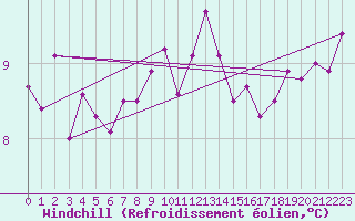 Courbe du refroidissement olien pour Lannion (22)