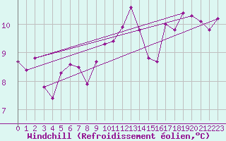 Courbe du refroidissement olien pour Cavalaire-sur-Mer (83)