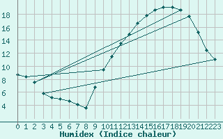 Courbe de l'humidex pour Corsept (44)