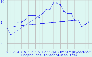 Courbe de tempratures pour Brest (29)