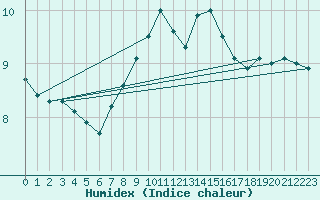 Courbe de l'humidex pour Saint Catherine's Point