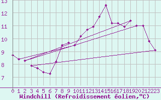 Courbe du refroidissement olien pour Le Gua - Nivose (38)