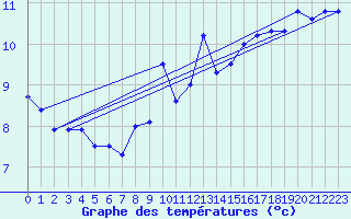 Courbe de tempratures pour Kempten