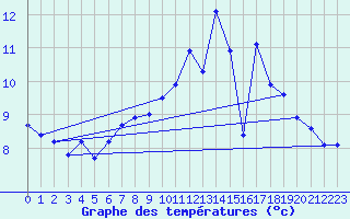 Courbe de tempratures pour Calais / Marck (62)