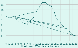 Courbe de l'humidex pour High Wicombe Hqstc