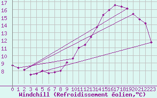 Courbe du refroidissement olien pour Dinard (35)