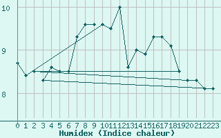 Courbe de l'humidex pour Myken