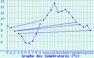 Courbe de tempratures pour Windischgarsten