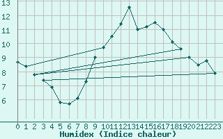 Courbe de l'humidex pour Windischgarsten