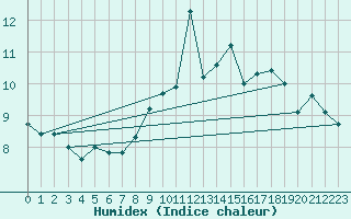 Courbe de l'humidex pour Dunkerque (59)