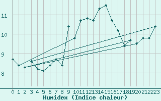 Courbe de l'humidex pour Sennybridge