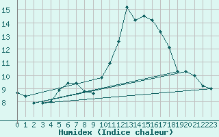 Courbe de l'humidex pour Formigures (66)