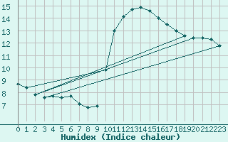 Courbe de l'humidex pour Woluwe-Saint-Pierre (Be)