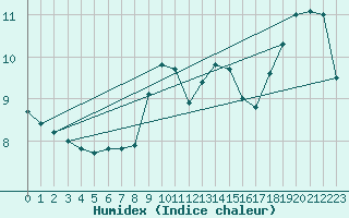 Courbe de l'humidex pour Isle Of Portland