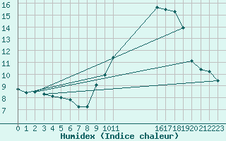 Courbe de l'humidex pour Spa - La Sauvenire (Be)