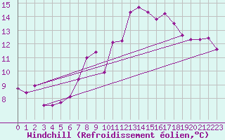 Courbe du refroidissement olien pour Zinnwald-Georgenfeld