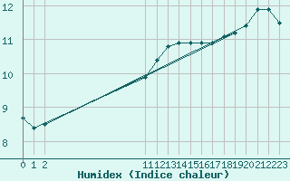 Courbe de l'humidex pour Bouligny (55)