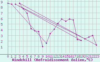 Courbe du refroidissement olien pour Lille (59)