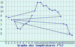 Courbe de tempratures pour Shawbury