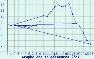 Courbe de tempratures pour Saint-Dizier (52)