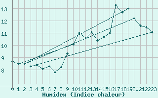 Courbe de l'humidex pour Landivisiau (29)