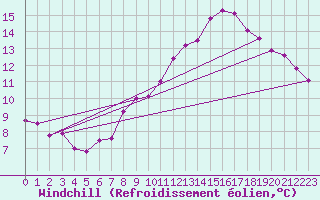Courbe du refroidissement olien pour Don Benito