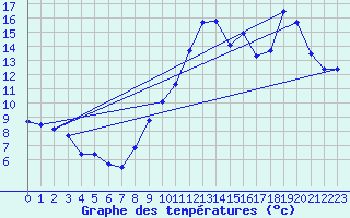 Courbe de tempratures pour Agde (34)