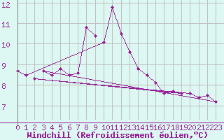 Courbe du refroidissement olien pour Prabichl