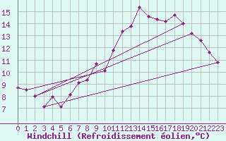 Courbe du refroidissement olien pour Keswick